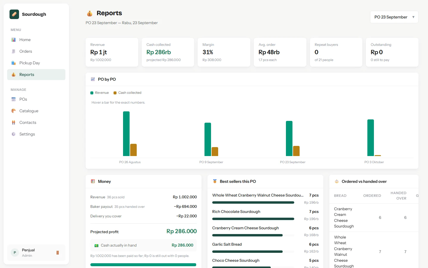 The report for one pre-order: revenue, payment to the baker, delivery, profit, and ordered versus handed over. Demo data.